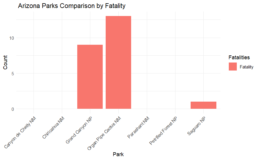 Arizona Park Fatality Graph